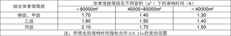綜合體育館比賽大廳滿場500~1000Hz混響時間 綜合體育館比賽大廳滿場500~1000Hz混響時間
