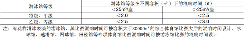 游泳館比賽大廳滿場500~1000Hx混響時間 游泳館比賽大廳滿場500~1000Hx混響時間
