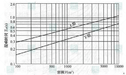 電影院觀眾廳內所要求的混響時間與其容積的對應關系 電影院觀眾廳內所要求的混響時間與其容積的對應關系