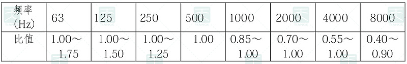 特、甲、乙級電影院觀眾廳混響時間表的頻率特性 特、甲、乙級電影院觀眾廳混響時間表的頻率特性