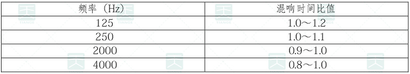電影院觀眾廳各頻率混響時間相對500-1000Hz的比值 電影院觀眾廳各頻率混響時間相對500-1000Hz的比值