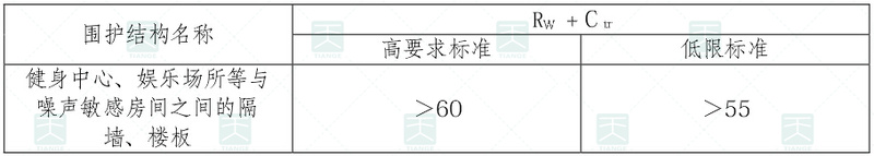 噪聲敏感房間與產生噪聲房間之間的隔墻、樓板的空氣聲隔聲標準 噪聲敏感房間與產生噪聲房間之間的隔墻、樓板的空氣聲隔聲標準
